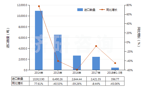 2014-2018年3月中國間苯二酚及其鹽(HS29072100)進(jìn)口量及增速統(tǒng)計(jì) 2014-2018年3月中國間苯二酚及其鹽(HS29072100)進(jìn)口量及增速統(tǒng)計(jì)